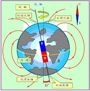 地磁北極地理北極夾角|磁偏角(地磁偏角):介紹,計算方法,關於分類,各地磁偏角,。